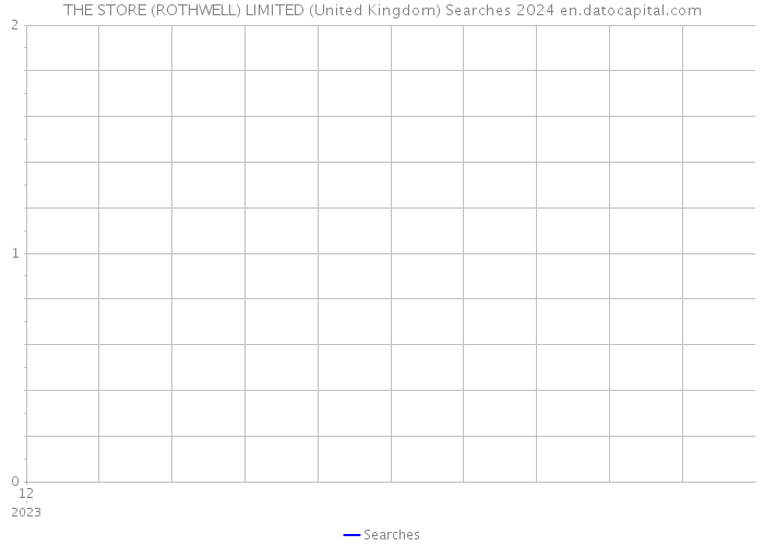 THE STORE (ROTHWELL) LIMITED (United Kingdom) Searches 2024 