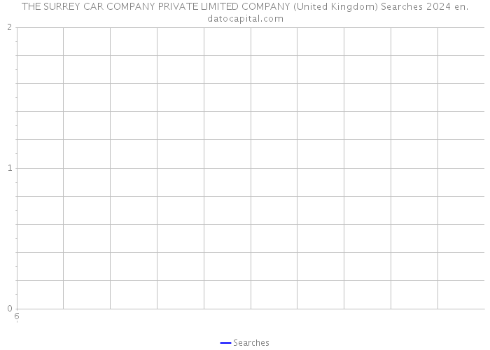 THE SURREY CAR COMPANY PRIVATE LIMITED COMPANY (United Kingdom) Searches 2024 