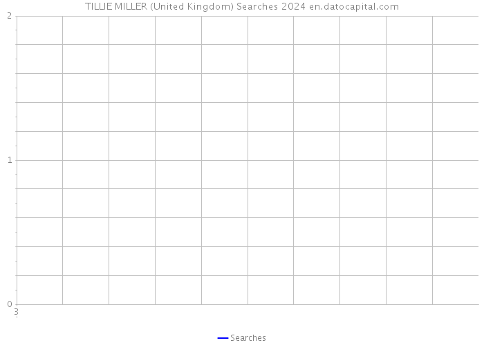 TILLIE MILLER (United Kingdom) Searches 2024 