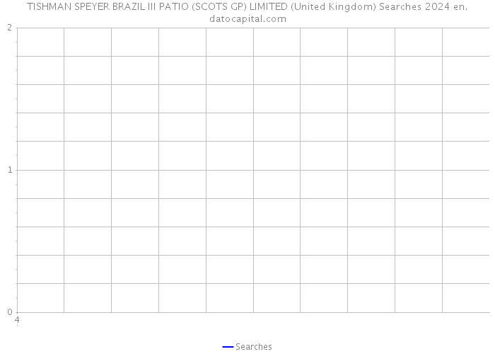 TISHMAN SPEYER BRAZIL III PATIO (SCOTS GP) LIMITED (United Kingdom) Searches 2024 