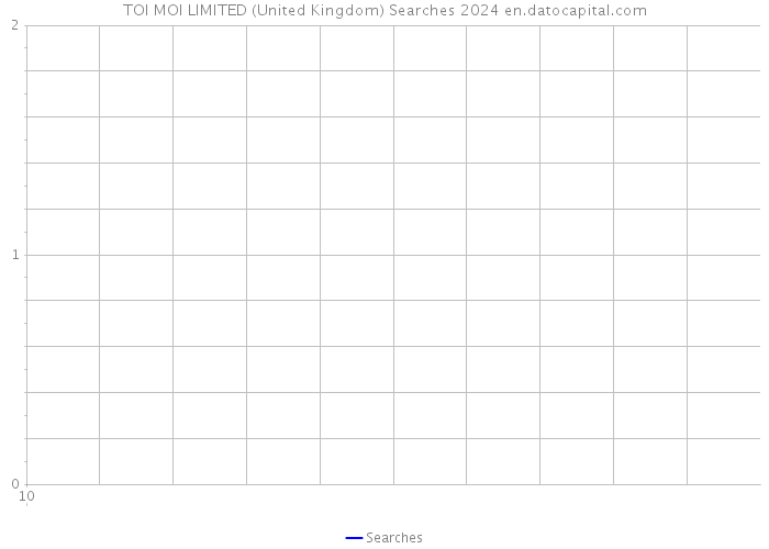 TOI MOI LIMITED (United Kingdom) Searches 2024 