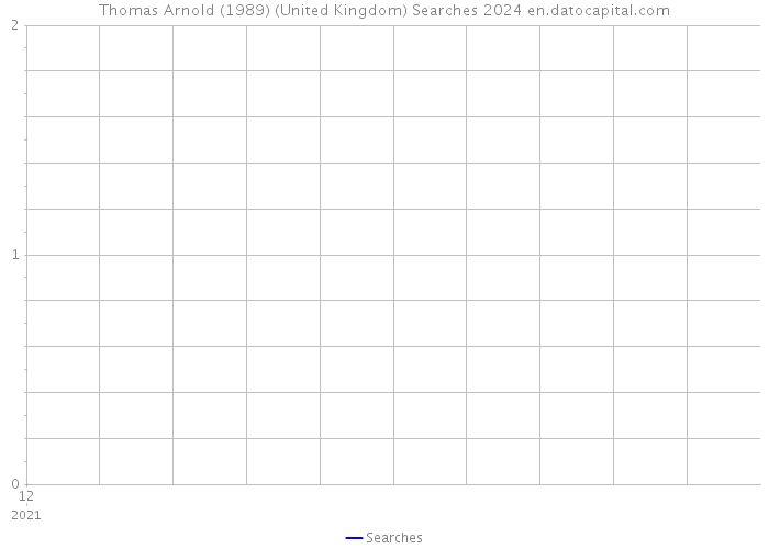 Thomas Arnold (1989) (United Kingdom) Searches 2024 