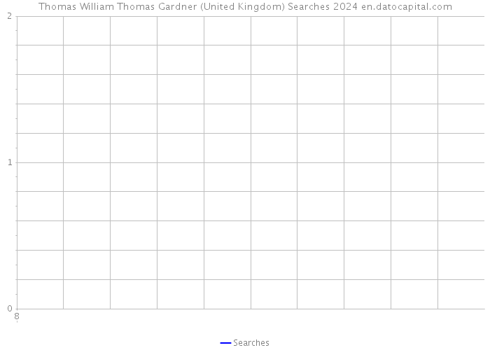 Thomas William Thomas Gardner (United Kingdom) Searches 2024 