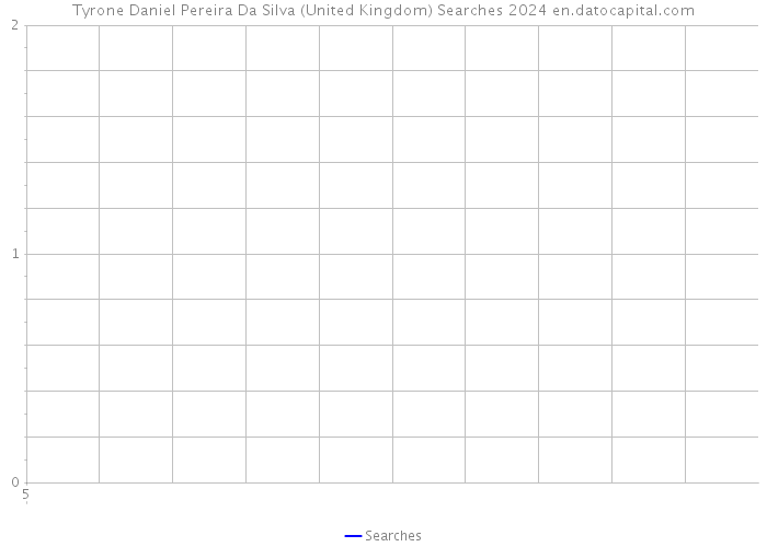 Tyrone Daniel Pereira Da Silva (United Kingdom) Searches 2024 