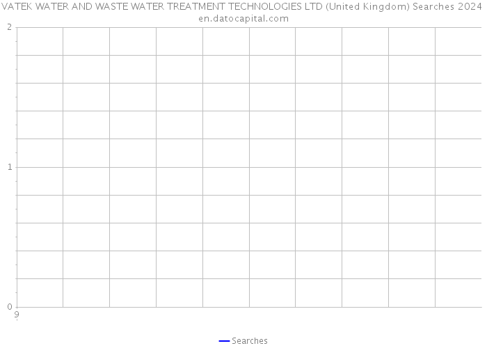 VATEK WATER AND WASTE WATER TREATMENT TECHNOLOGIES LTD (United Kingdom) Searches 2024 