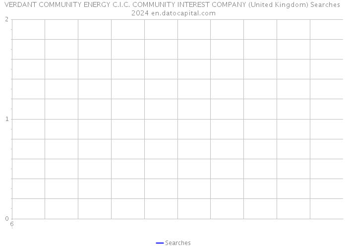 VERDANT COMMUNITY ENERGY C.I.C. COMMUNITY INTEREST COMPANY (United Kingdom) Searches 2024 