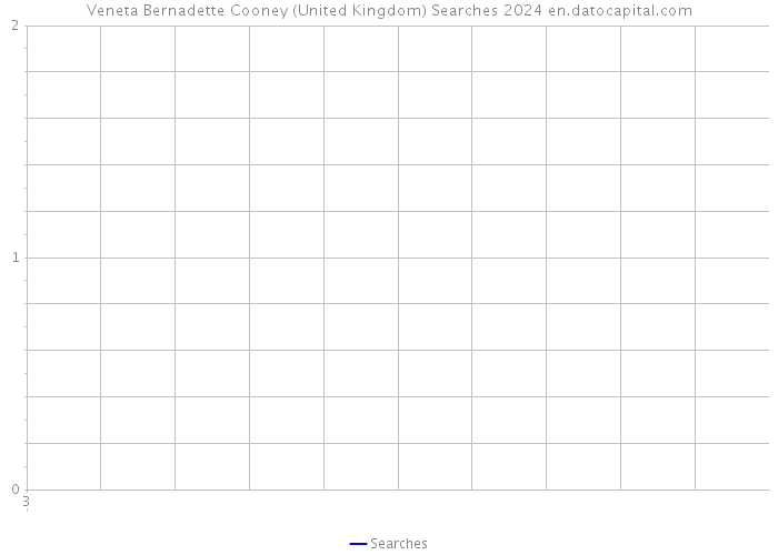 Veneta Bernadette Cooney (United Kingdom) Searches 2024 