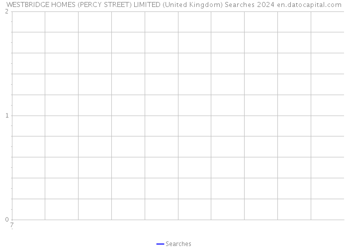 WESTBRIDGE HOMES (PERCY STREET) LIMITED (United Kingdom) Searches 2024 
