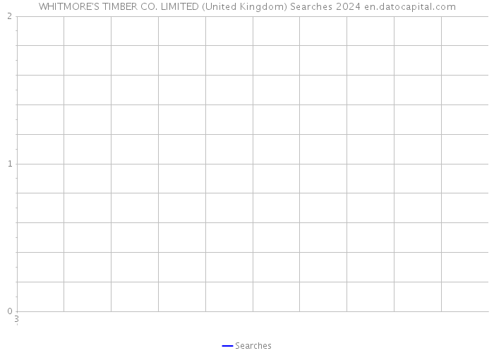 WHITMORE'S TIMBER CO. LIMITED (United Kingdom) Searches 2024 