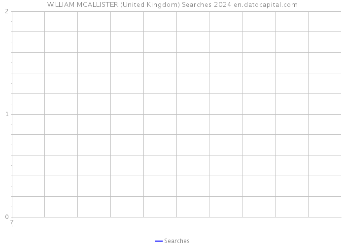 WILLIAM MCALLISTER (United Kingdom) Searches 2024 