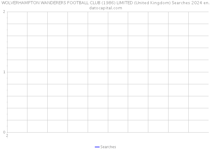 WOLVERHAMPTON WANDERERS FOOTBALL CLUB (1986) LIMITED (United Kingdom) Searches 2024 