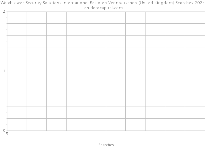 Watchtower Security Solutions International Besloten Vennootschap (United Kingdom) Searches 2024 