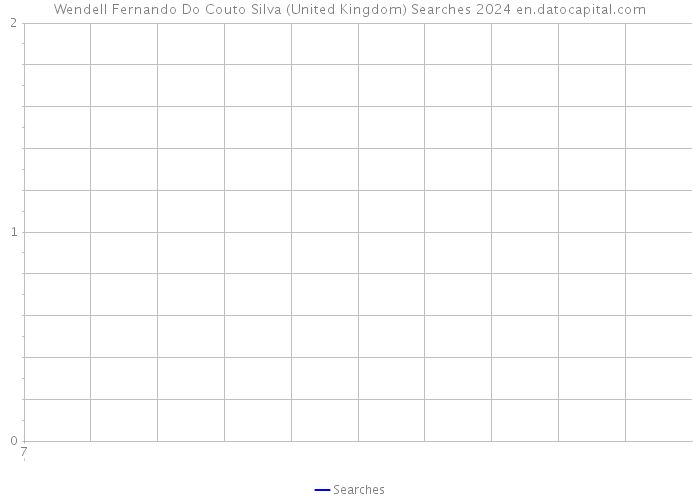 Wendell Fernando Do Couto Silva (United Kingdom) Searches 2024 