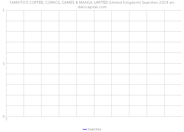 YAMATO'S COFFEE, COMICS, GAMES & MANGA LIMITED (United Kingdom) Searches 2024 