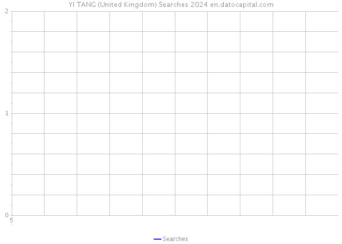 YI TANG (United Kingdom) Searches 2024 