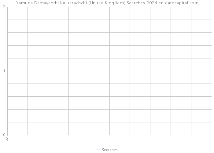 Yamuna Damayanthi Kaluarachchi (United Kingdom) Searches 2024 