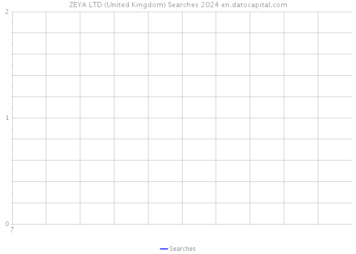 ZEYA LTD (United Kingdom) Searches 2024 