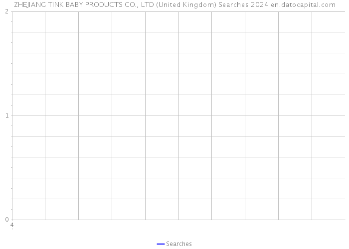 ZHEJIANG TINK BABY PRODUCTS CO., LTD (United Kingdom) Searches 2024 