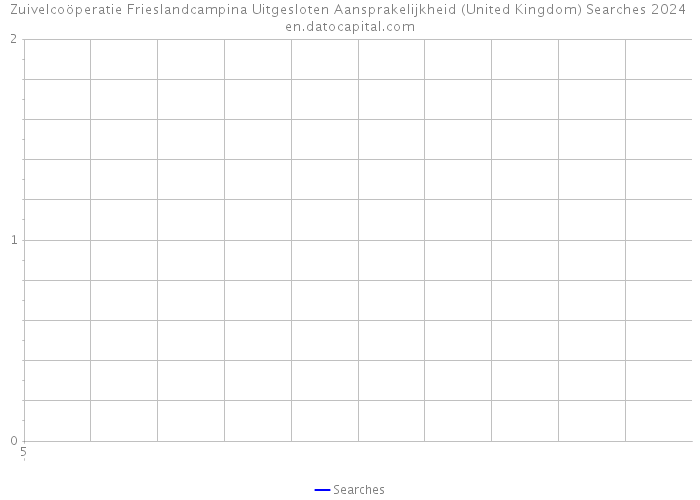 Zuivelcoöperatie Frieslandcampina Uitgesloten Aansprakelijkheid (United Kingdom) Searches 2024 