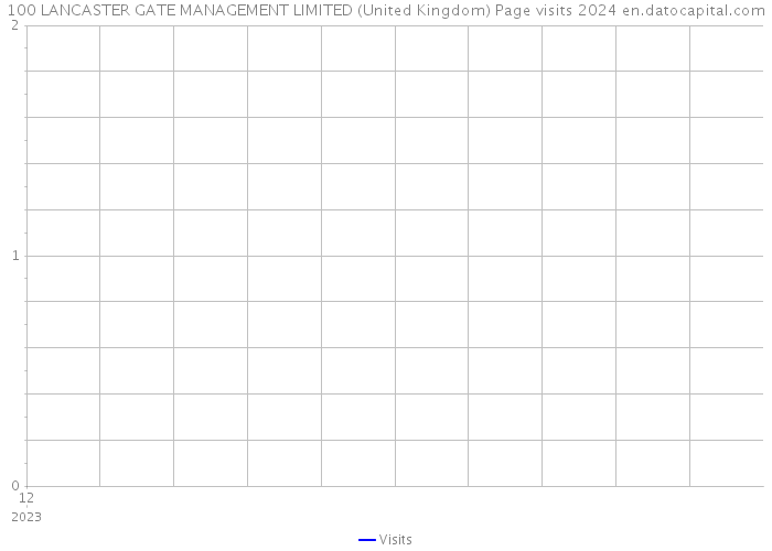 100 LANCASTER GATE MANAGEMENT LIMITED (United Kingdom) Page visits 2024 