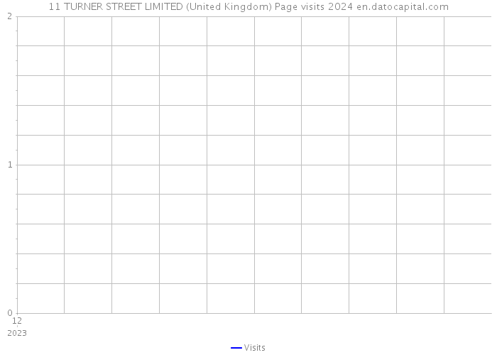 11 TURNER STREET LIMITED (United Kingdom) Page visits 2024 