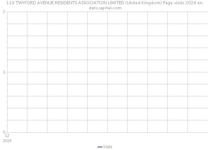 119 TWYFORD AVENUE RESIDENTS ASSOCIATION LIMITED (United Kingdom) Page visits 2024 