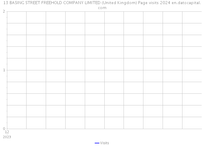 13 BASING STREET FREEHOLD COMPANY LIMITED (United Kingdom) Page visits 2024 