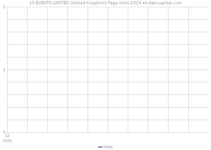 13 EVENTS LIMITED (United Kingdom) Page visits 2024 
