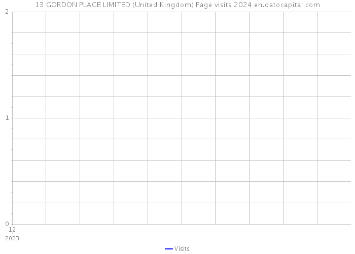 13 GORDON PLACE LIMITED (United Kingdom) Page visits 2024 