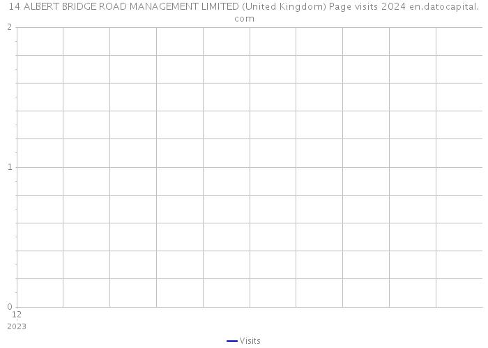 14 ALBERT BRIDGE ROAD MANAGEMENT LIMITED (United Kingdom) Page visits 2024 