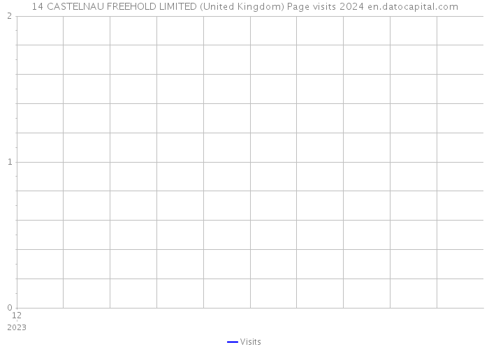 14 CASTELNAU FREEHOLD LIMITED (United Kingdom) Page visits 2024 