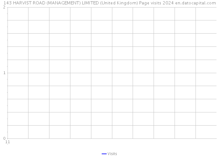 143 HARVIST ROAD (MANAGEMENT) LIMITED (United Kingdom) Page visits 2024 