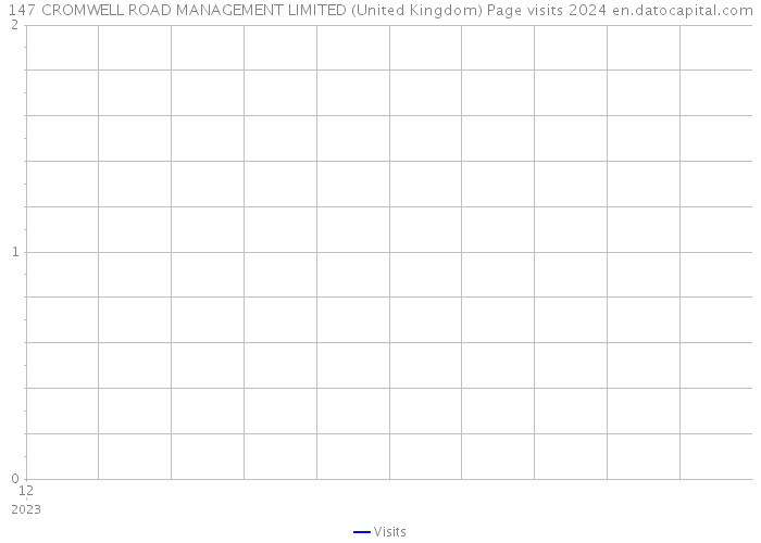147 CROMWELL ROAD MANAGEMENT LIMITED (United Kingdom) Page visits 2024 