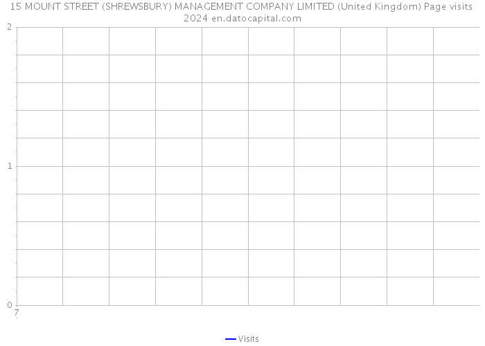 15 MOUNT STREET (SHREWSBURY) MANAGEMENT COMPANY LIMITED (United Kingdom) Page visits 2024 