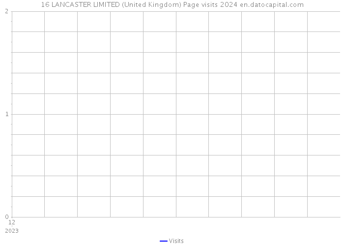 16 LANCASTER LIMITED (United Kingdom) Page visits 2024 