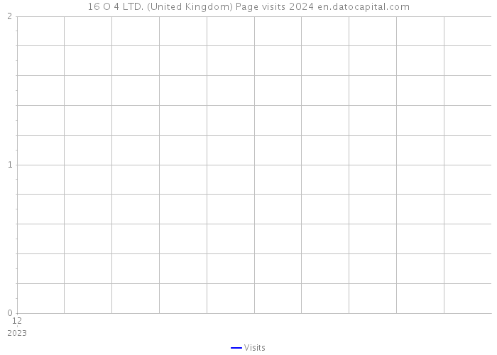 16 O 4 LTD. (United Kingdom) Page visits 2024 