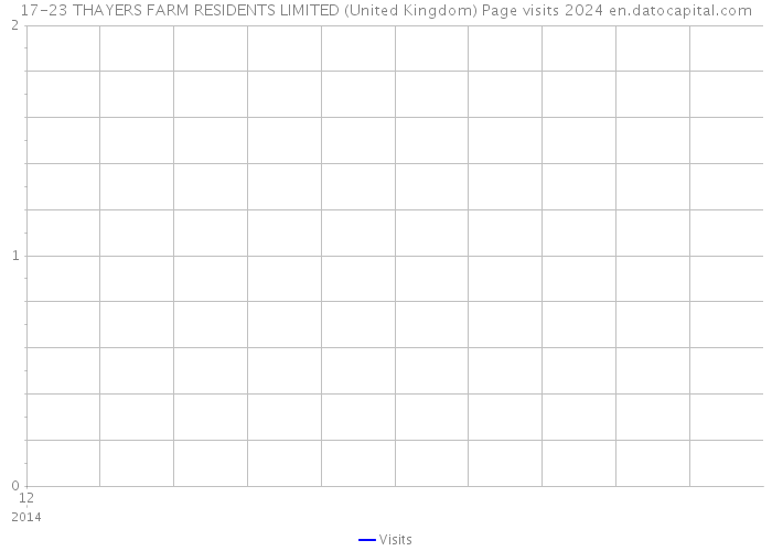 17-23 THAYERS FARM RESIDENTS LIMITED (United Kingdom) Page visits 2024 