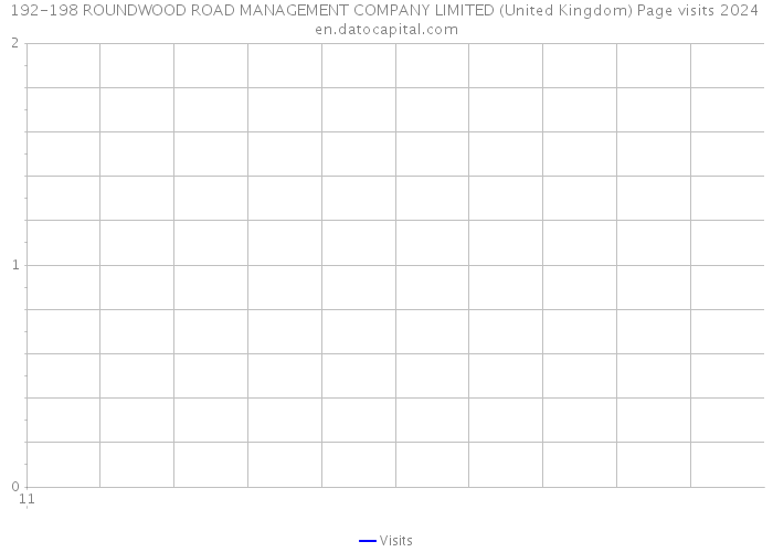 192-198 ROUNDWOOD ROAD MANAGEMENT COMPANY LIMITED (United Kingdom) Page visits 2024 