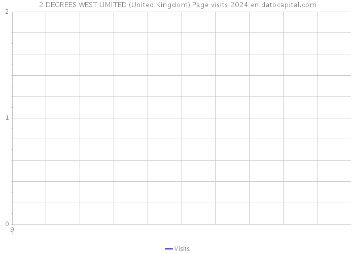 2 DEGREES WEST LIMITED (United Kingdom) Page visits 2024 