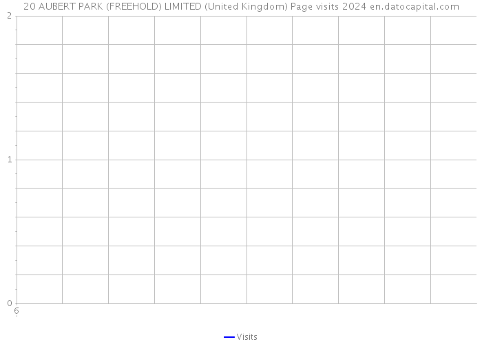 20 AUBERT PARK (FREEHOLD) LIMITED (United Kingdom) Page visits 2024 