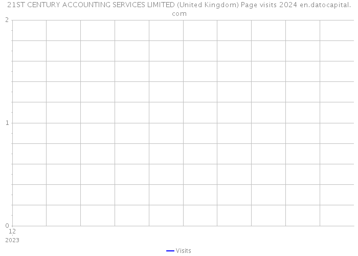 21ST CENTURY ACCOUNTING SERVICES LIMITED (United Kingdom) Page visits 2024 