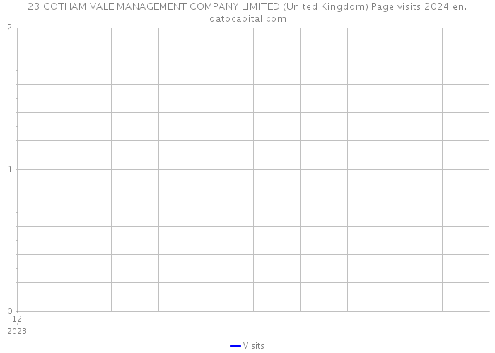 23 COTHAM VALE MANAGEMENT COMPANY LIMITED (United Kingdom) Page visits 2024 