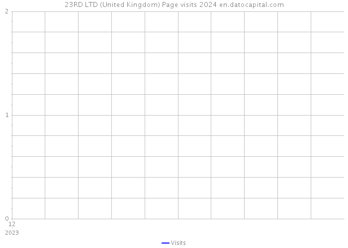 23RD LTD (United Kingdom) Page visits 2024 