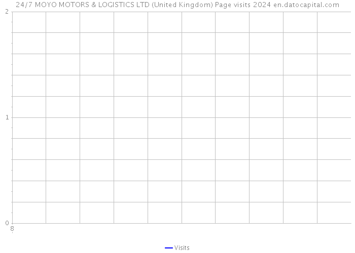 24/7 MOYO MOTORS & LOGISTICS LTD (United Kingdom) Page visits 2024 