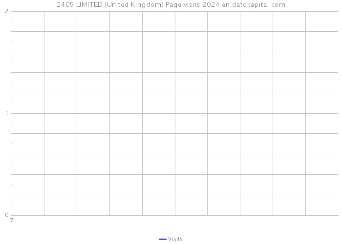 2405 LIMITED (United Kingdom) Page visits 2024 