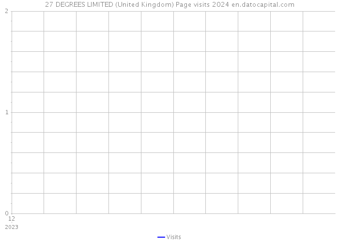 27 DEGREES LIMITED (United Kingdom) Page visits 2024 