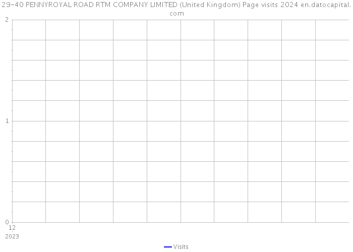 29-40 PENNYROYAL ROAD RTM COMPANY LIMITED (United Kingdom) Page visits 2024 