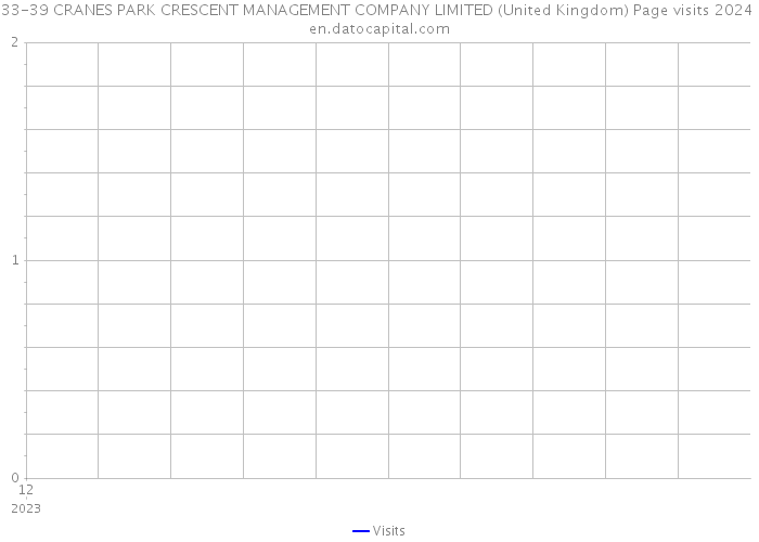 33-39 CRANES PARK CRESCENT MANAGEMENT COMPANY LIMITED (United Kingdom) Page visits 2024 