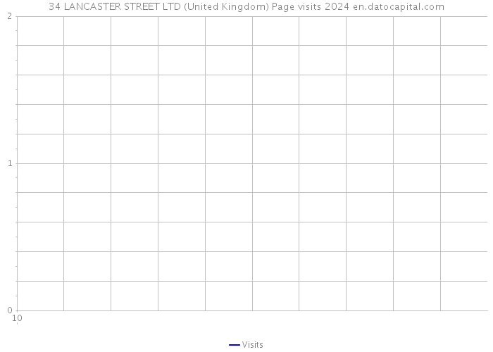 34 LANCASTER STREET LTD (United Kingdom) Page visits 2024 