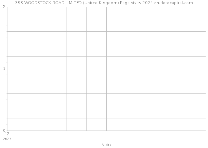353 WOODSTOCK ROAD LIMITED (United Kingdom) Page visits 2024 